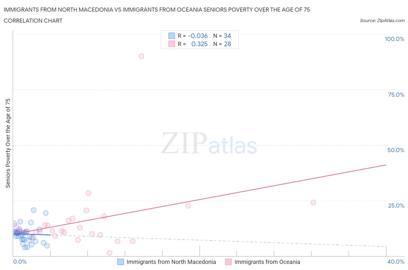 Immigrants from North Macedonia vs Immigrants from Oceania Seniors Poverty Over the Age of 75