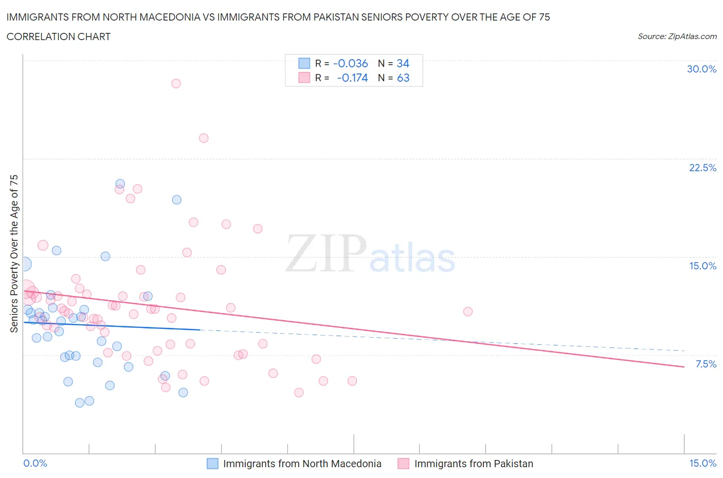 Immigrants from North Macedonia vs Immigrants from Pakistan Seniors Poverty Over the Age of 75