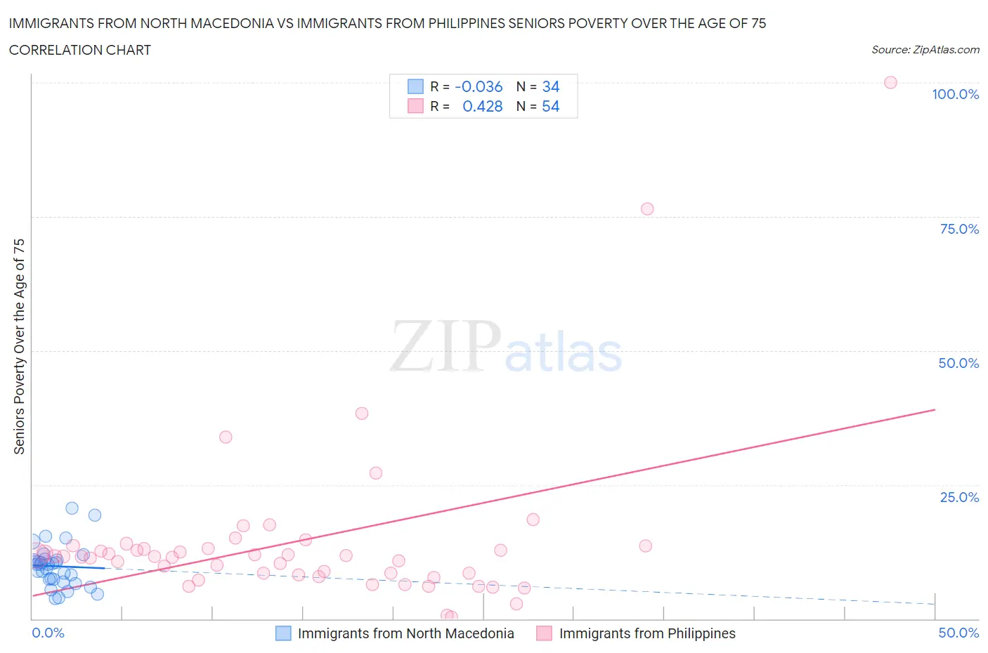 Immigrants from North Macedonia vs Immigrants from Philippines Seniors Poverty Over the Age of 75