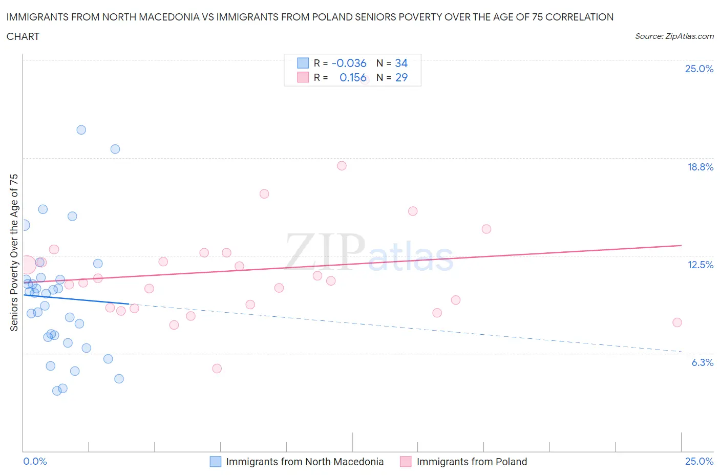 Immigrants from North Macedonia vs Immigrants from Poland Seniors Poverty Over the Age of 75