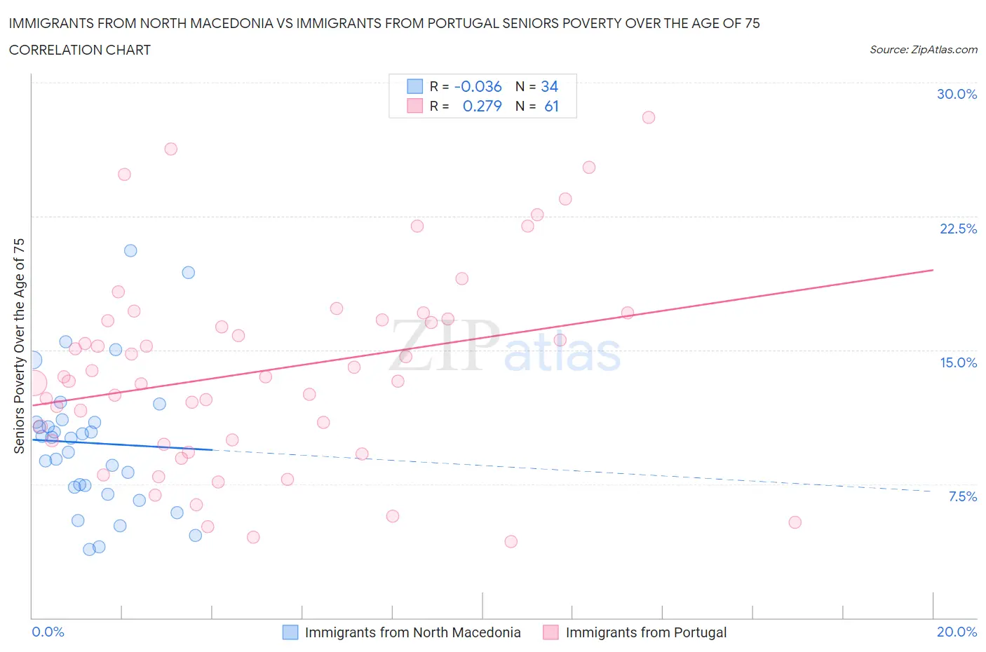 Immigrants from North Macedonia vs Immigrants from Portugal Seniors Poverty Over the Age of 75