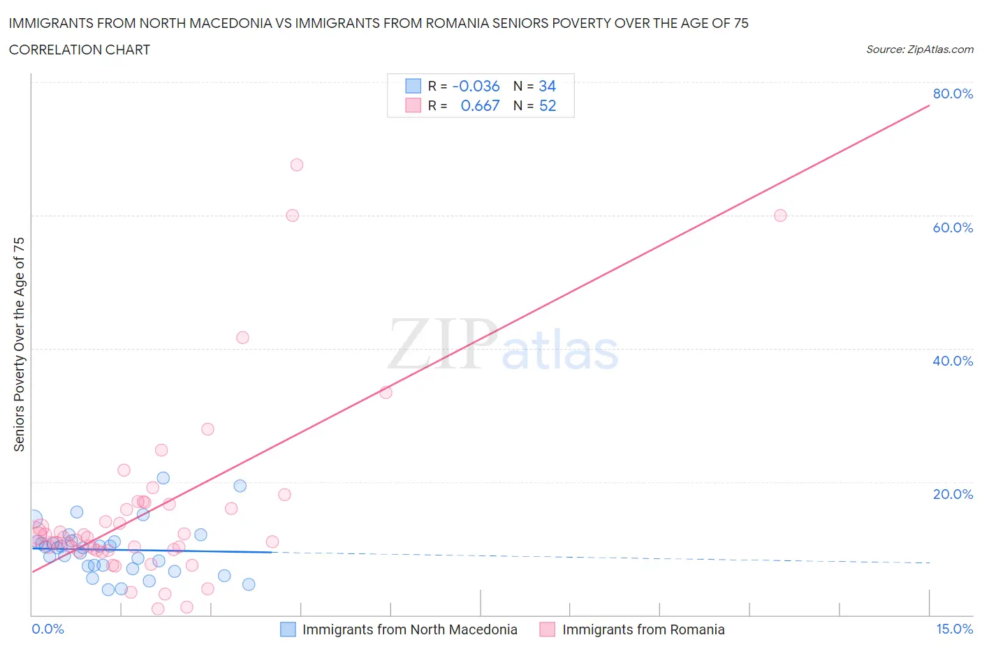 Immigrants from North Macedonia vs Immigrants from Romania Seniors Poverty Over the Age of 75