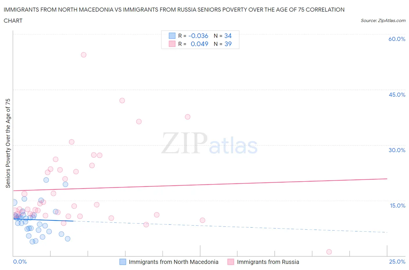 Immigrants from North Macedonia vs Immigrants from Russia Seniors Poverty Over the Age of 75