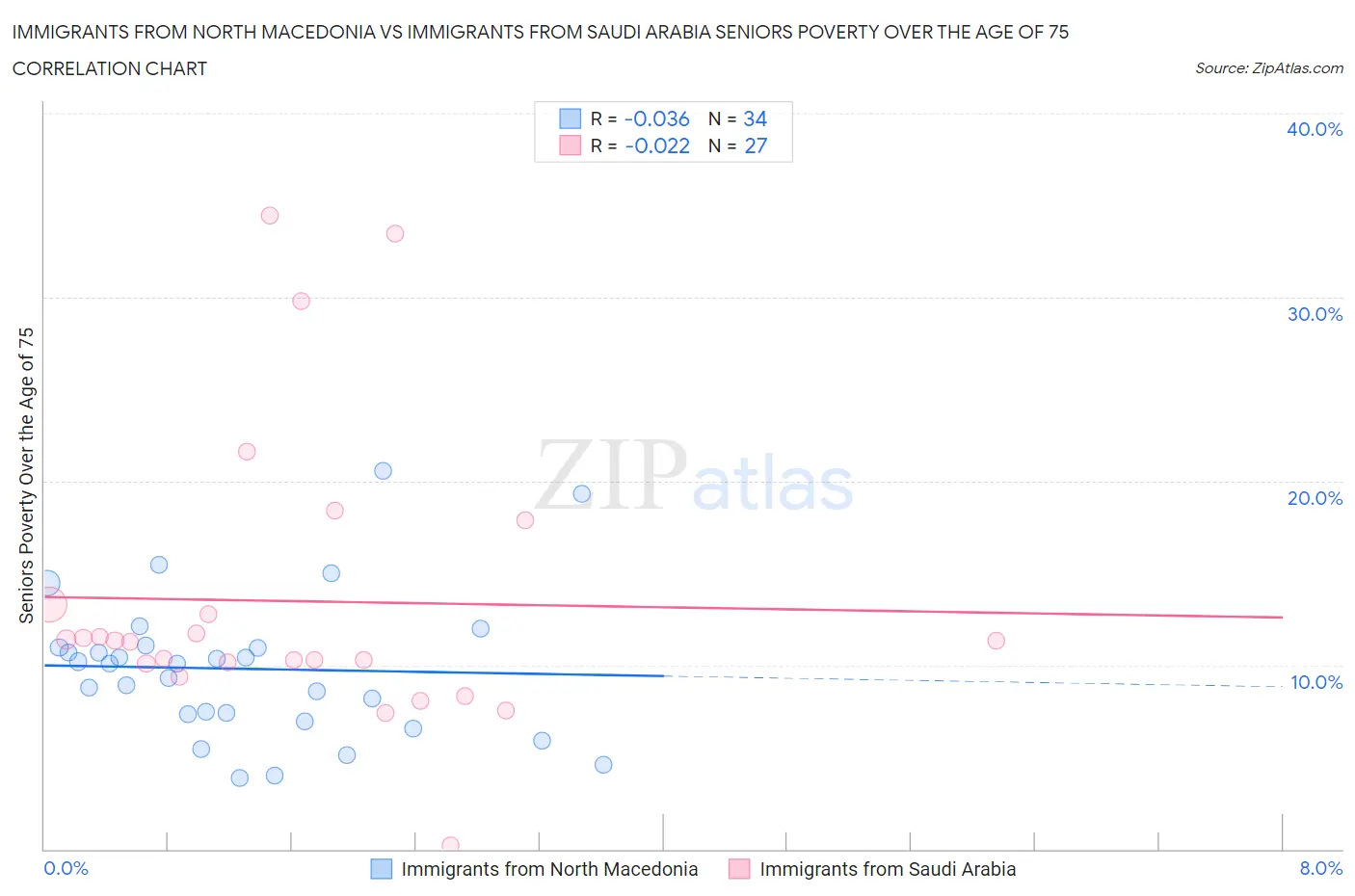 Immigrants from North Macedonia vs Immigrants from Saudi Arabia Seniors Poverty Over the Age of 75