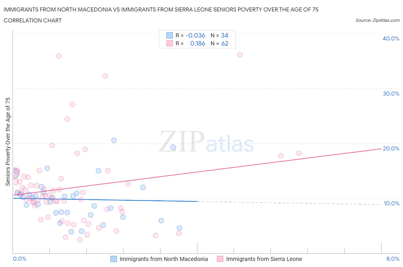 Immigrants from North Macedonia vs Immigrants from Sierra Leone Seniors Poverty Over the Age of 75