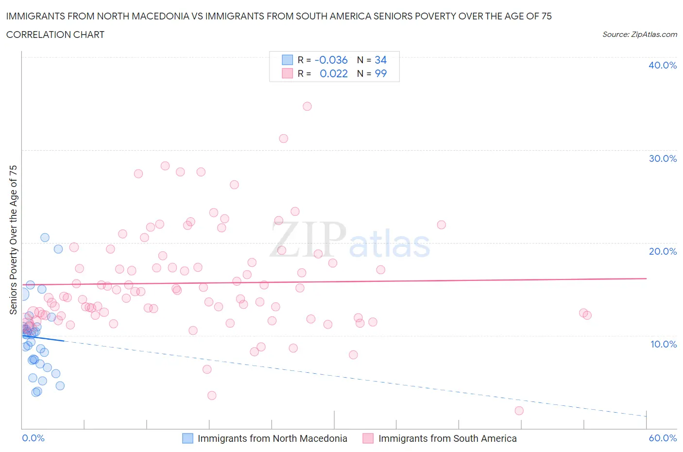 Immigrants from North Macedonia vs Immigrants from South America Seniors Poverty Over the Age of 75
