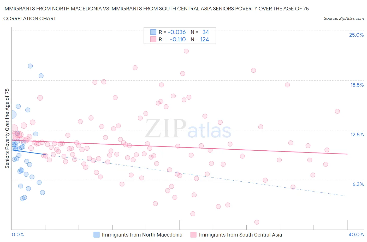 Immigrants from North Macedonia vs Immigrants from South Central Asia Seniors Poverty Over the Age of 75
