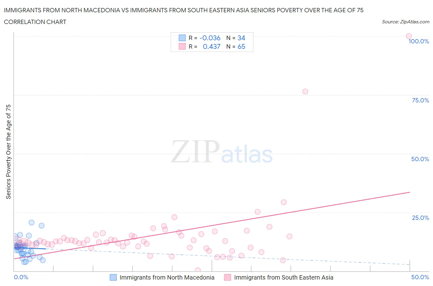 Immigrants from North Macedonia vs Immigrants from South Eastern Asia Seniors Poverty Over the Age of 75