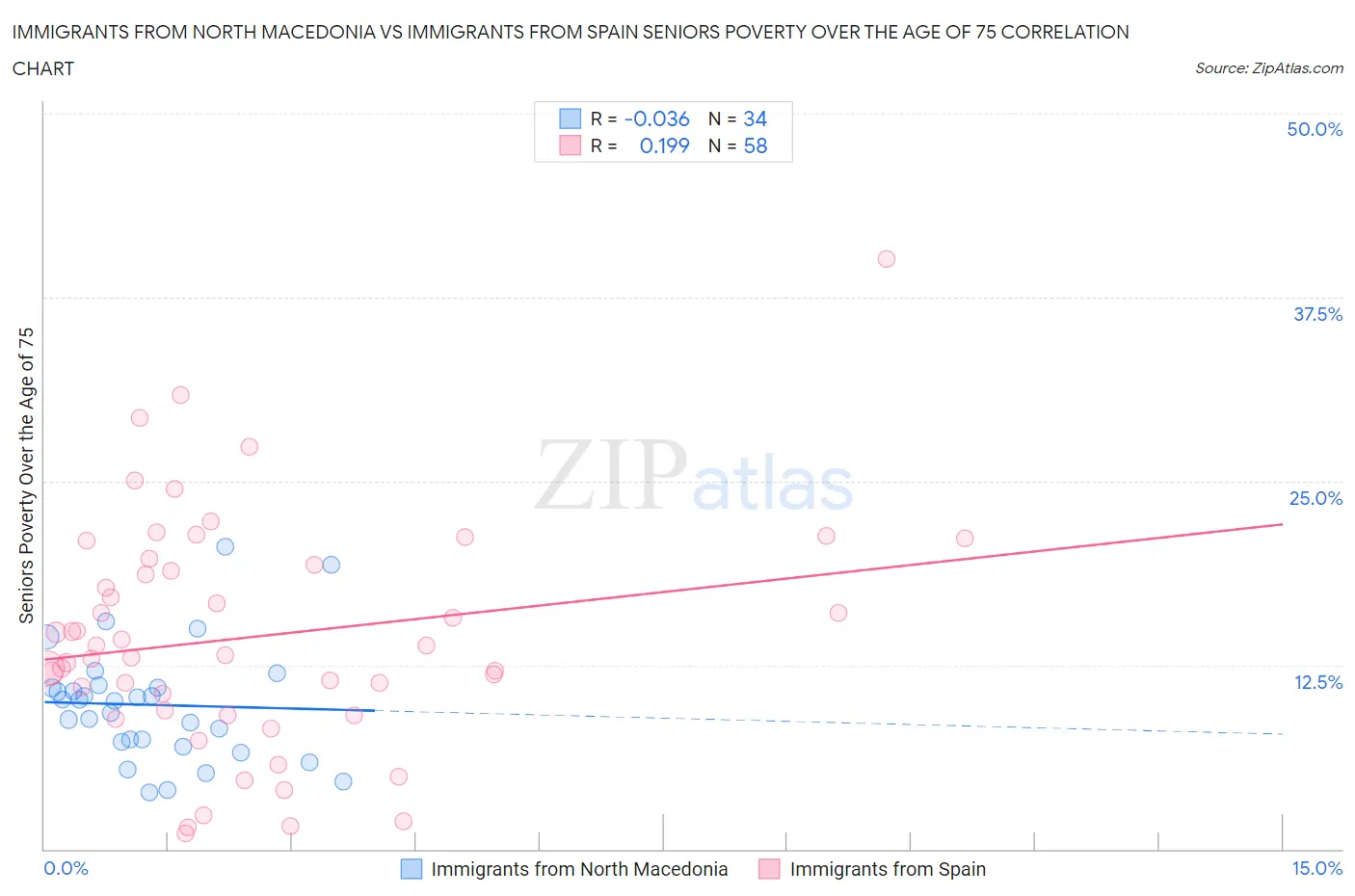 Immigrants from North Macedonia vs Immigrants from Spain Seniors Poverty Over the Age of 75