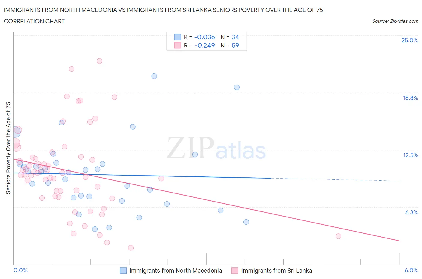 Immigrants from North Macedonia vs Immigrants from Sri Lanka Seniors Poverty Over the Age of 75