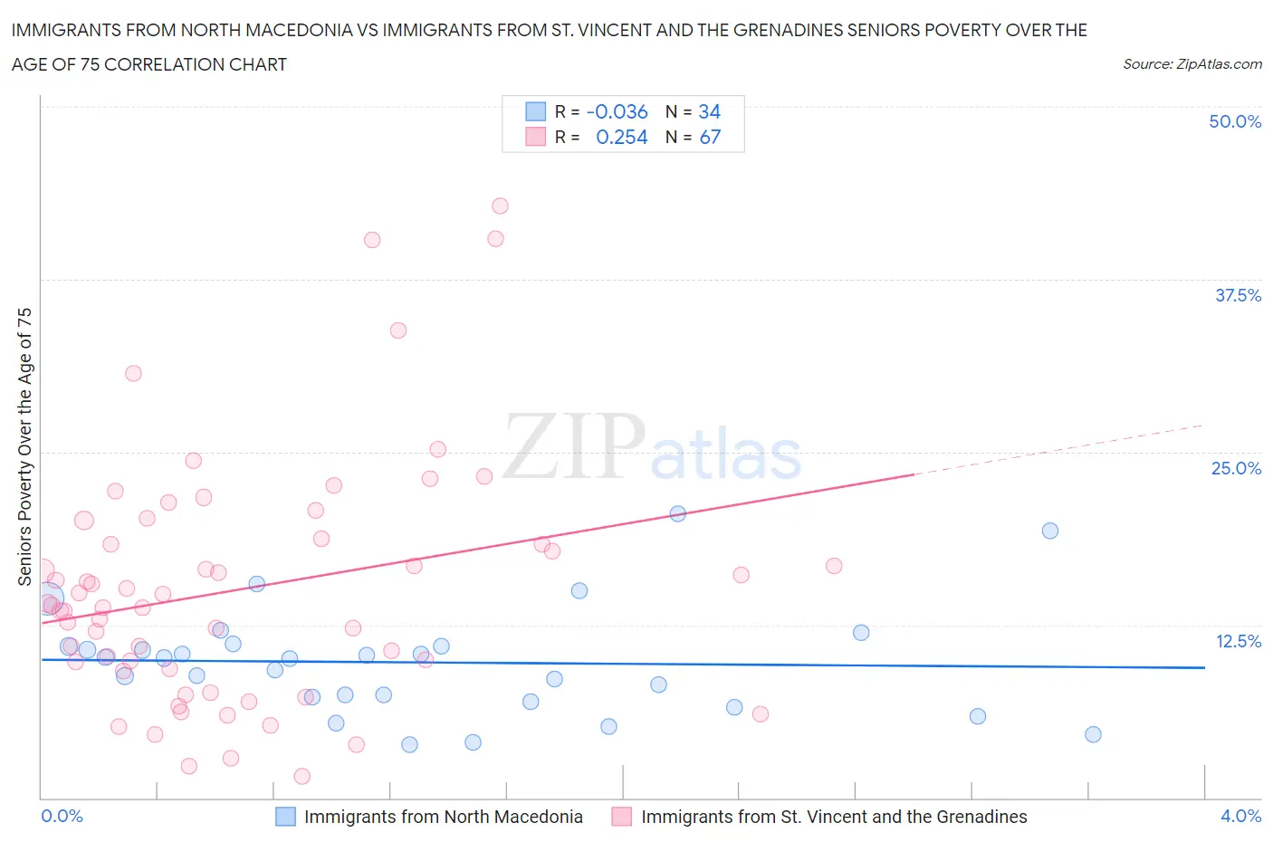 Immigrants from North Macedonia vs Immigrants from St. Vincent and the Grenadines Seniors Poverty Over the Age of 75