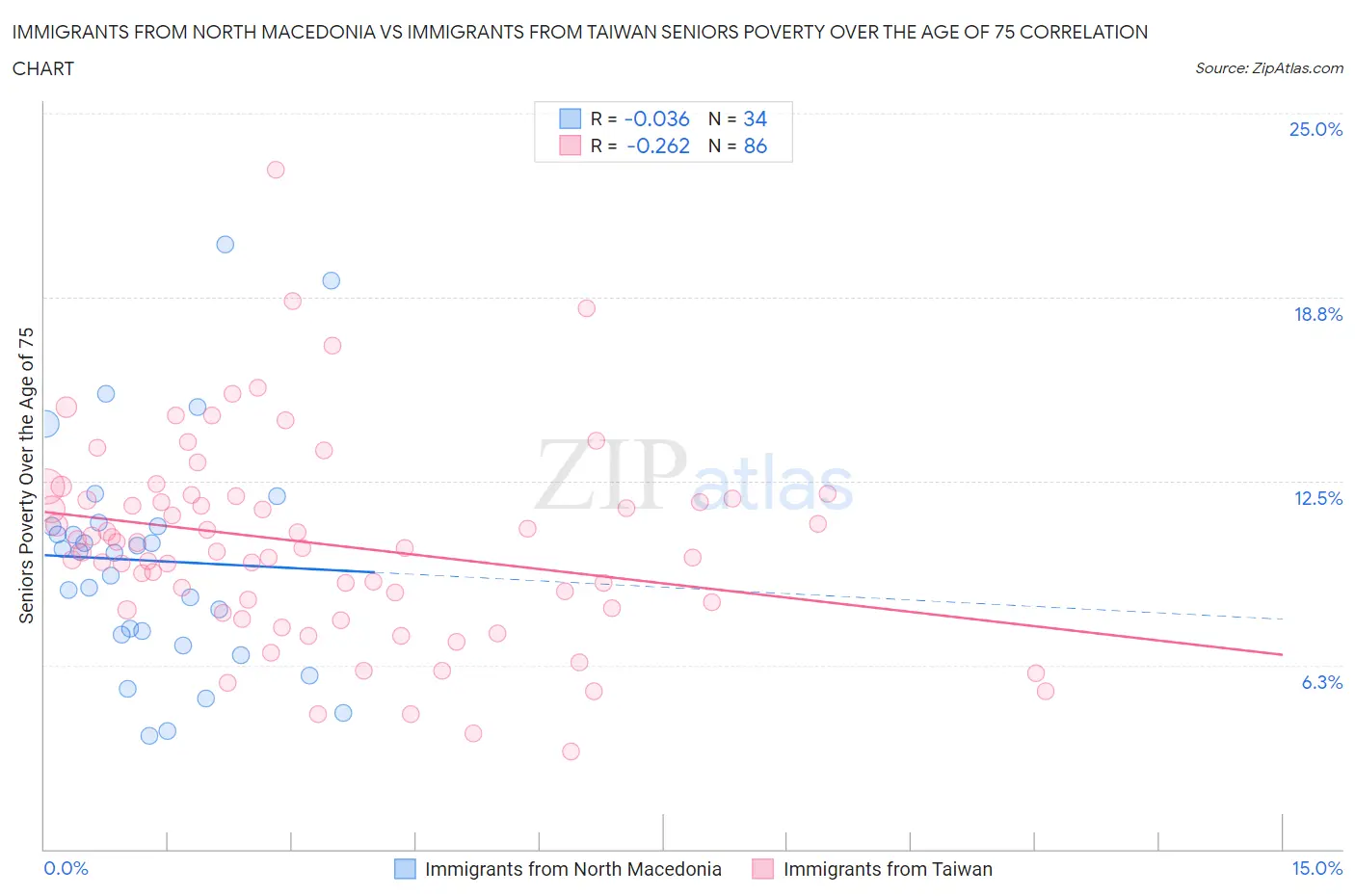 Immigrants from North Macedonia vs Immigrants from Taiwan Seniors Poverty Over the Age of 75