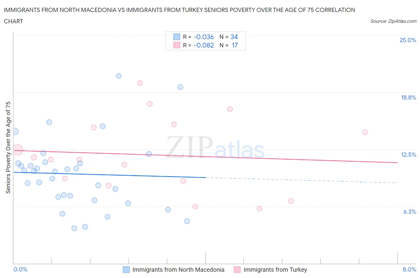 Immigrants from North Macedonia vs Immigrants from Turkey Seniors Poverty Over the Age of 75
