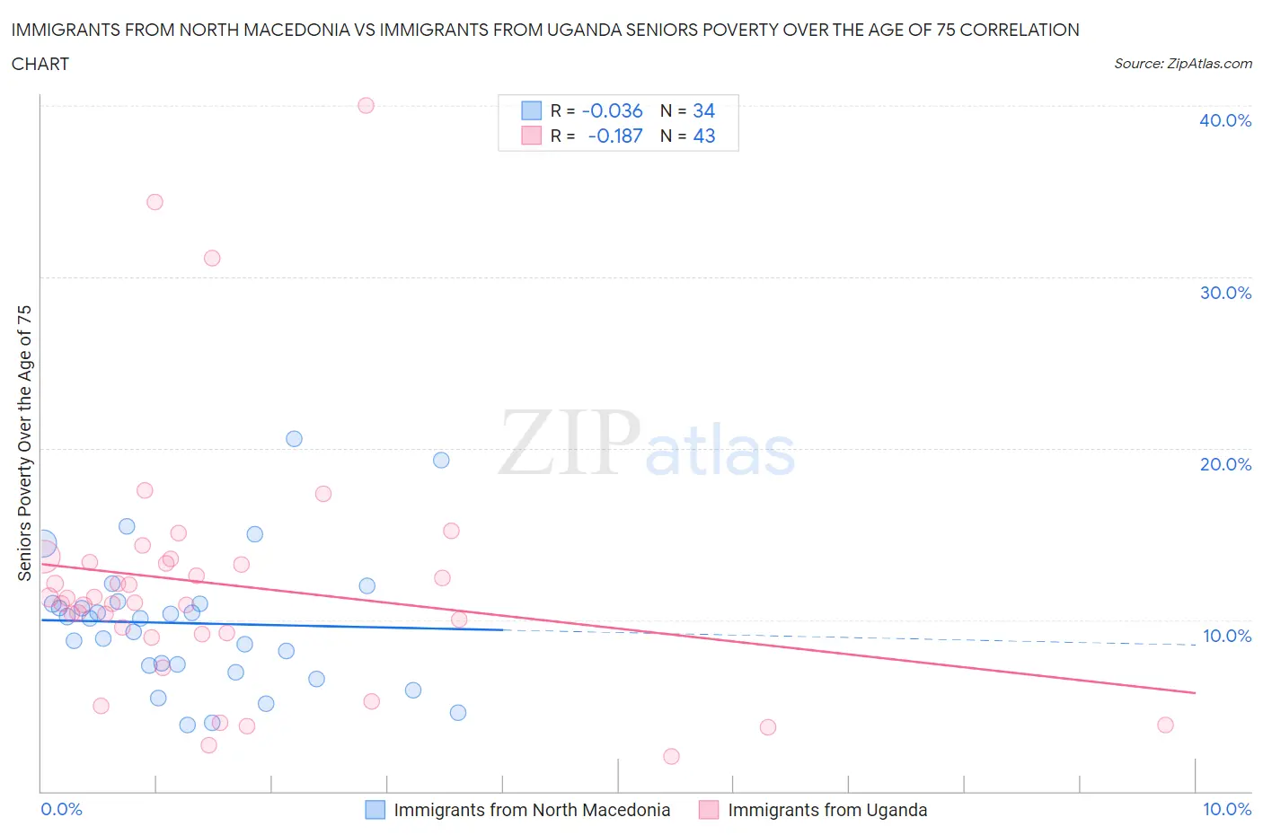 Immigrants from North Macedonia vs Immigrants from Uganda Seniors Poverty Over the Age of 75