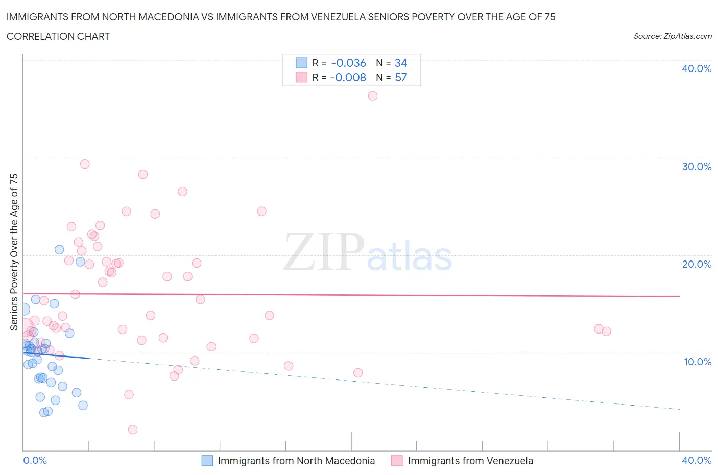 Immigrants from North Macedonia vs Immigrants from Venezuela Seniors Poverty Over the Age of 75