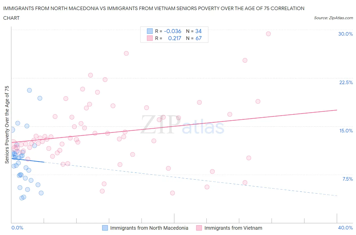 Immigrants from North Macedonia vs Immigrants from Vietnam Seniors Poverty Over the Age of 75