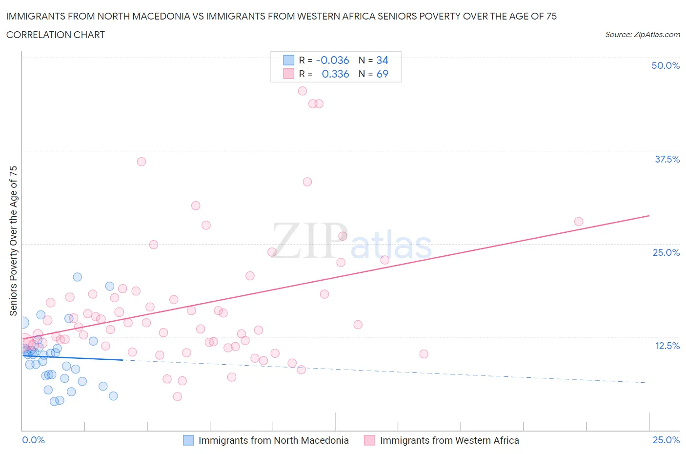 Immigrants from North Macedonia vs Immigrants from Western Africa Seniors Poverty Over the Age of 75