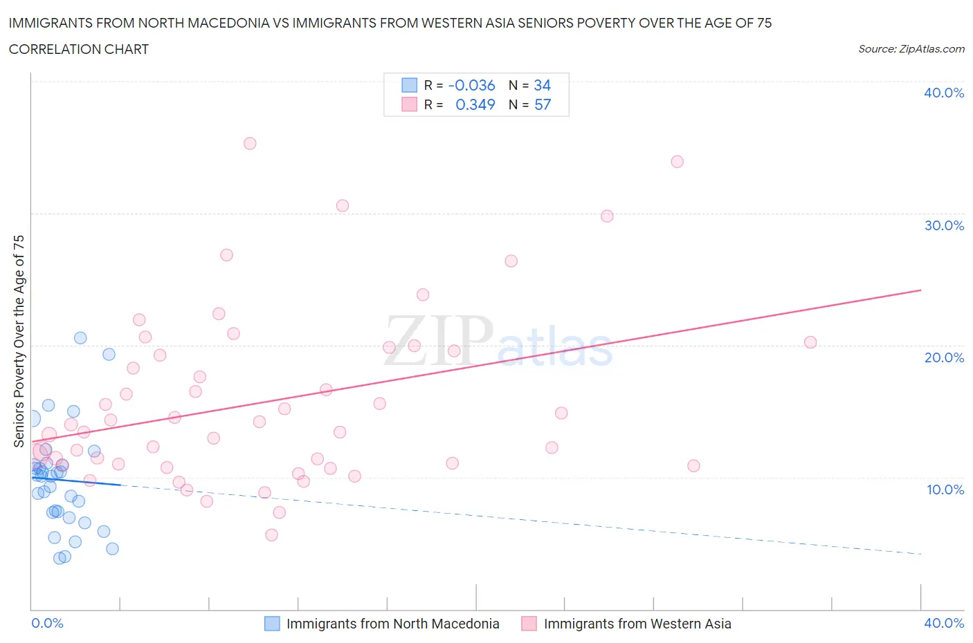 Immigrants from North Macedonia vs Immigrants from Western Asia Seniors Poverty Over the Age of 75