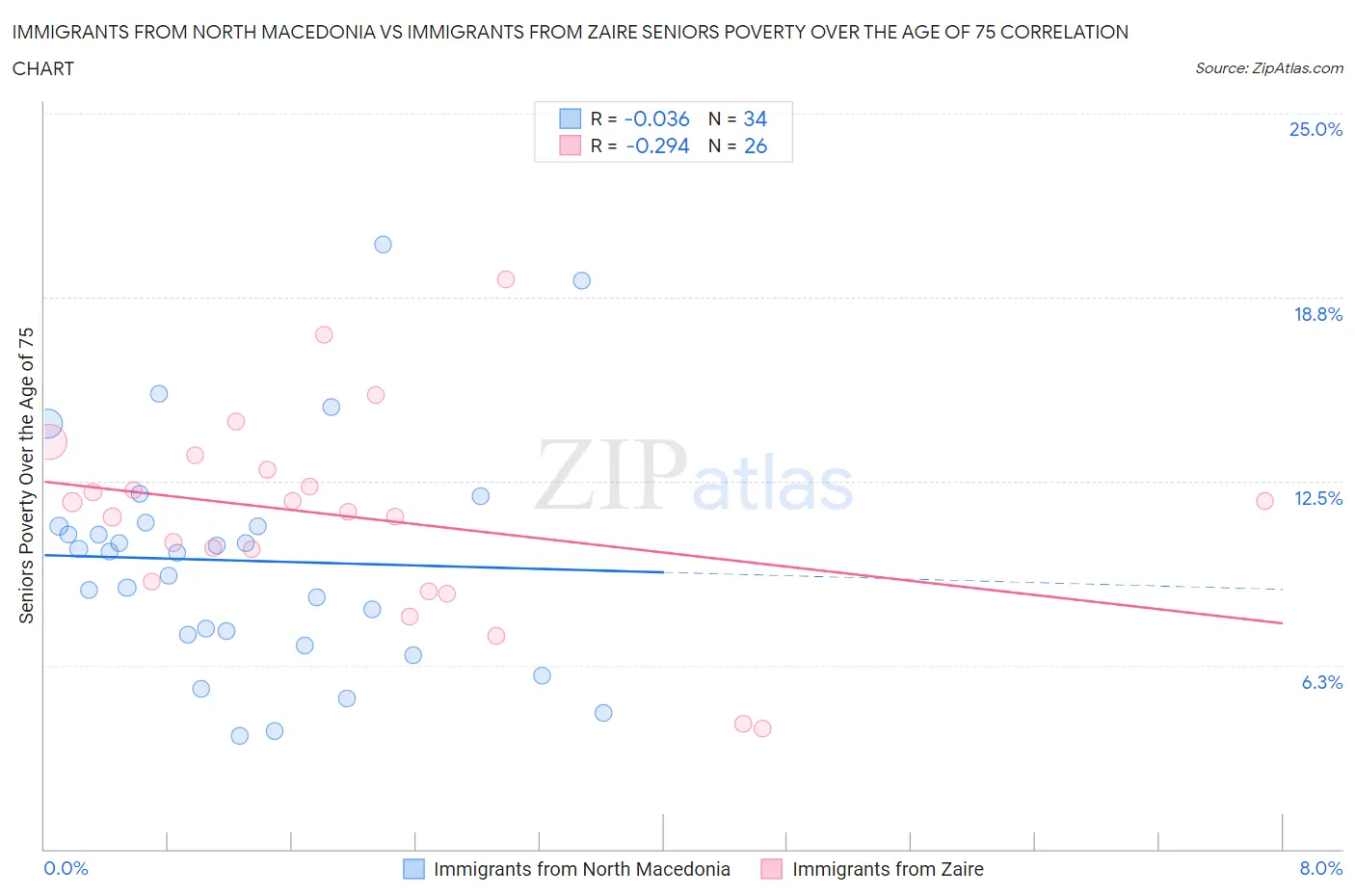 Immigrants from North Macedonia vs Immigrants from Zaire Seniors Poverty Over the Age of 75