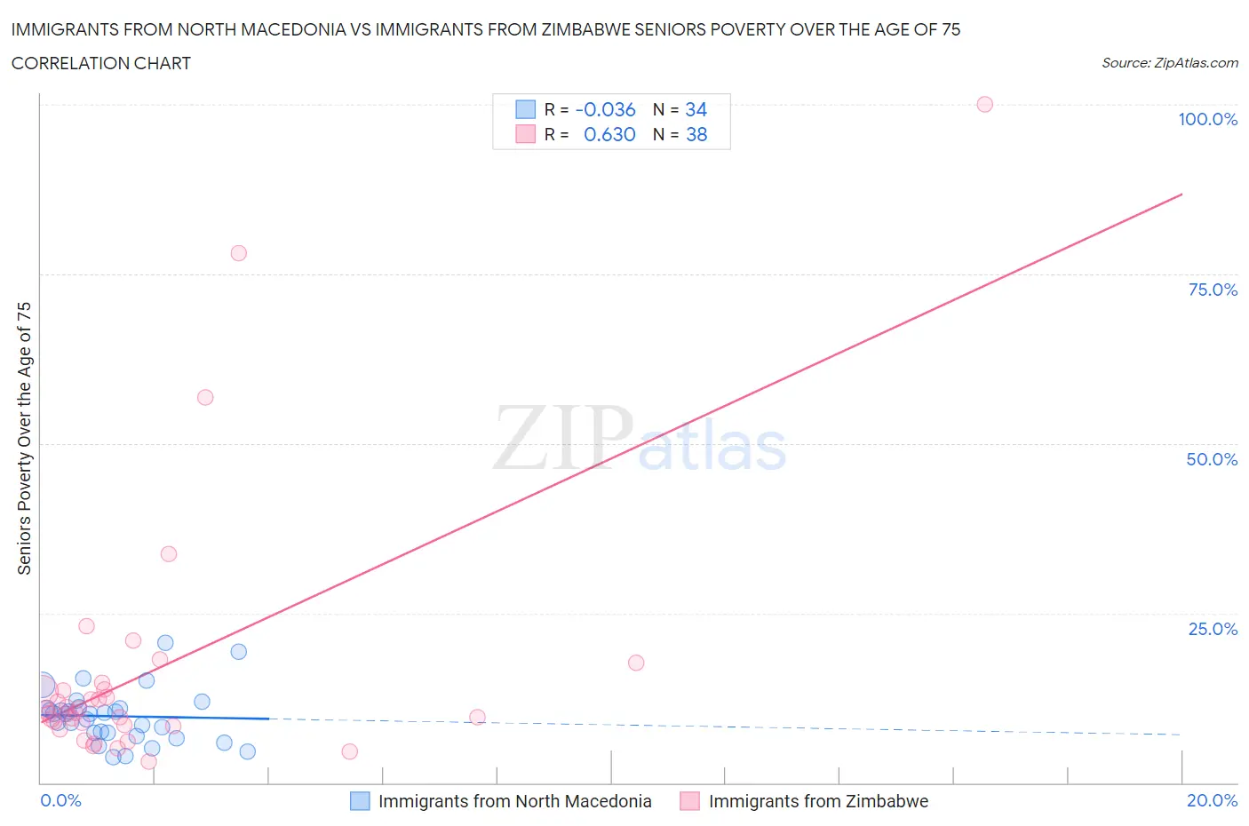Immigrants from North Macedonia vs Immigrants from Zimbabwe Seniors Poverty Over the Age of 75