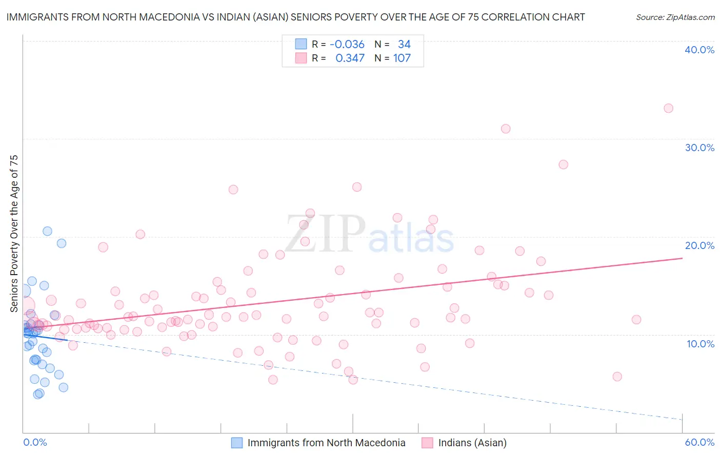 Immigrants from North Macedonia vs Indian (Asian) Seniors Poverty Over the Age of 75