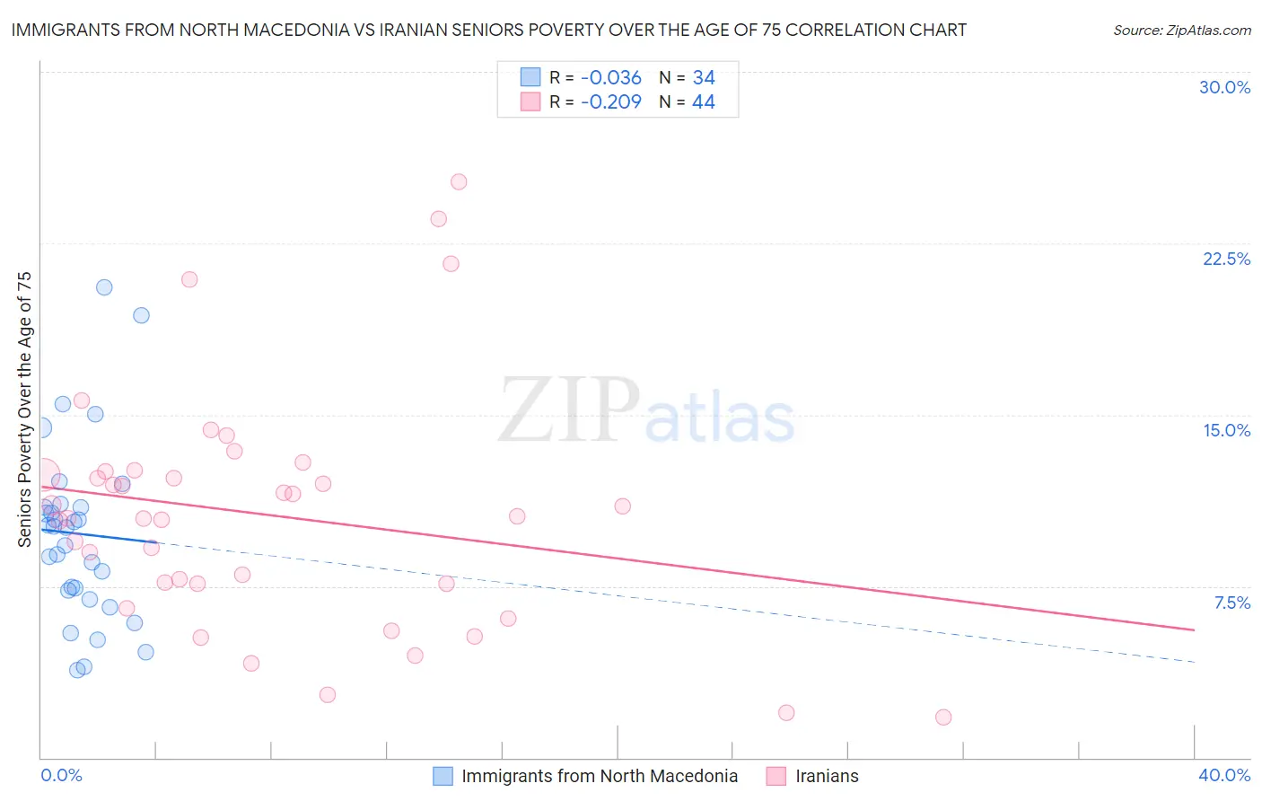 Immigrants from North Macedonia vs Iranian Seniors Poverty Over the Age of 75