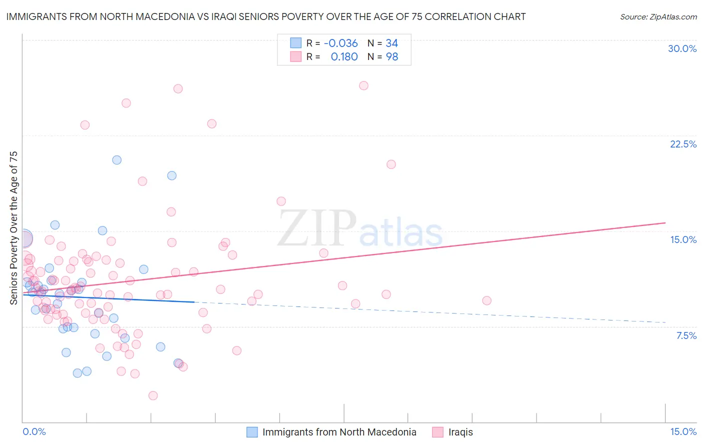 Immigrants from North Macedonia vs Iraqi Seniors Poverty Over the Age of 75