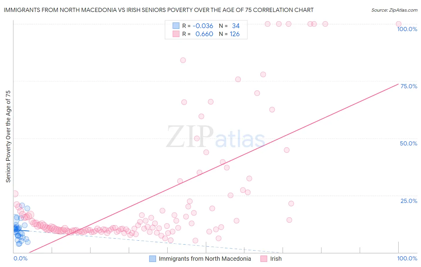 Immigrants from North Macedonia vs Irish Seniors Poverty Over the Age of 75