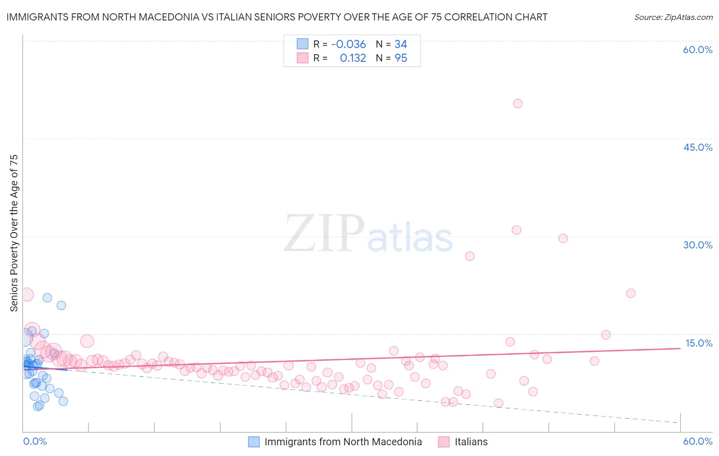 Immigrants from North Macedonia vs Italian Seniors Poverty Over the Age of 75