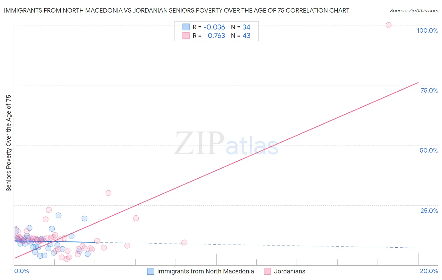 Immigrants from North Macedonia vs Jordanian Seniors Poverty Over the Age of 75