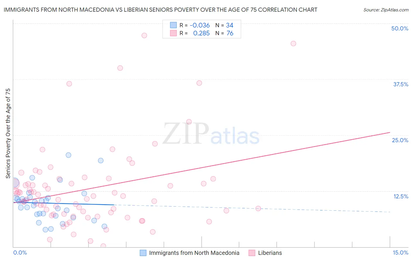 Immigrants from North Macedonia vs Liberian Seniors Poverty Over the Age of 75