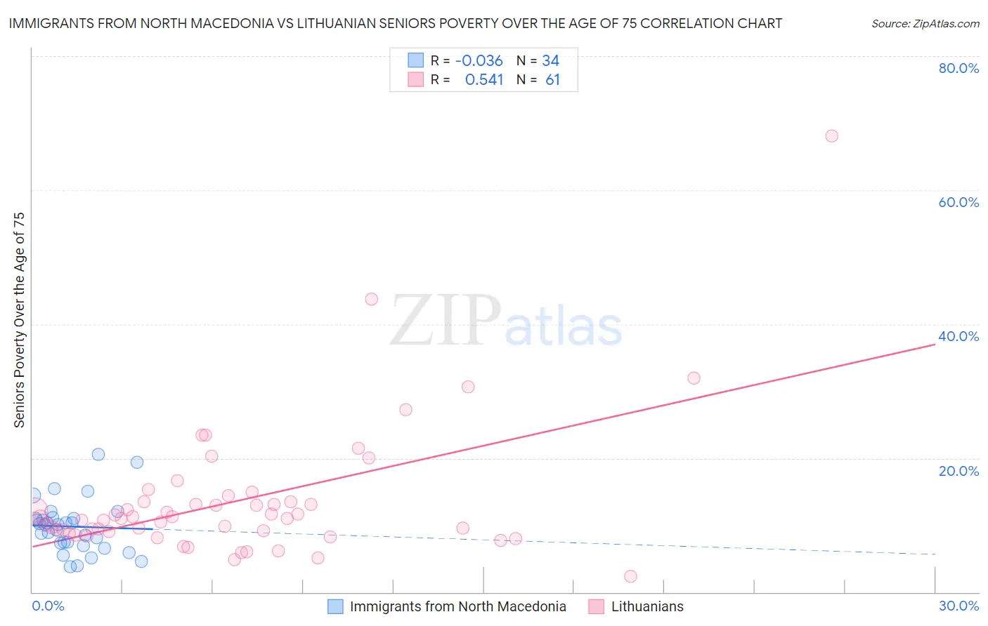 Immigrants from North Macedonia vs Lithuanian Seniors Poverty Over the Age of 75