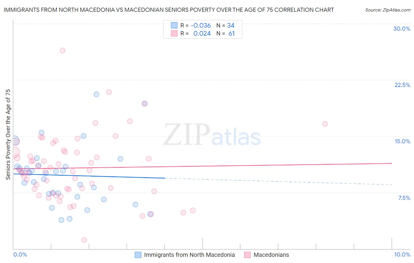 Immigrants from North Macedonia vs Macedonian Seniors Poverty Over the Age of 75