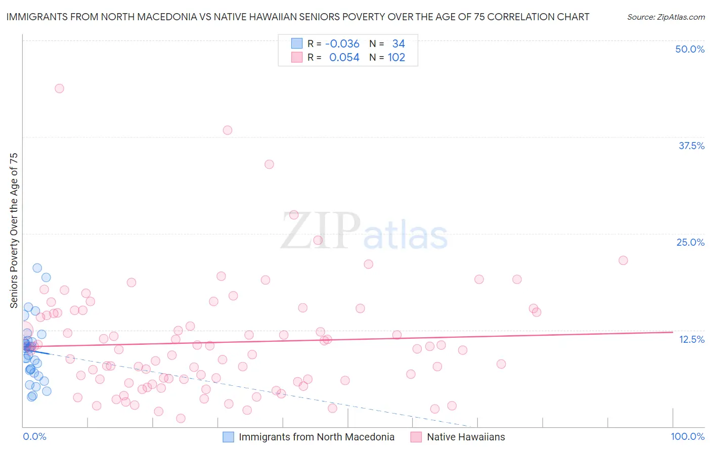 Immigrants from North Macedonia vs Native Hawaiian Seniors Poverty Over the Age of 75