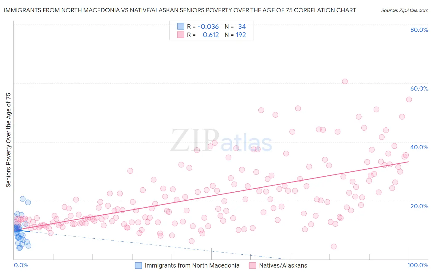 Immigrants from North Macedonia vs Native/Alaskan Seniors Poverty Over the Age of 75