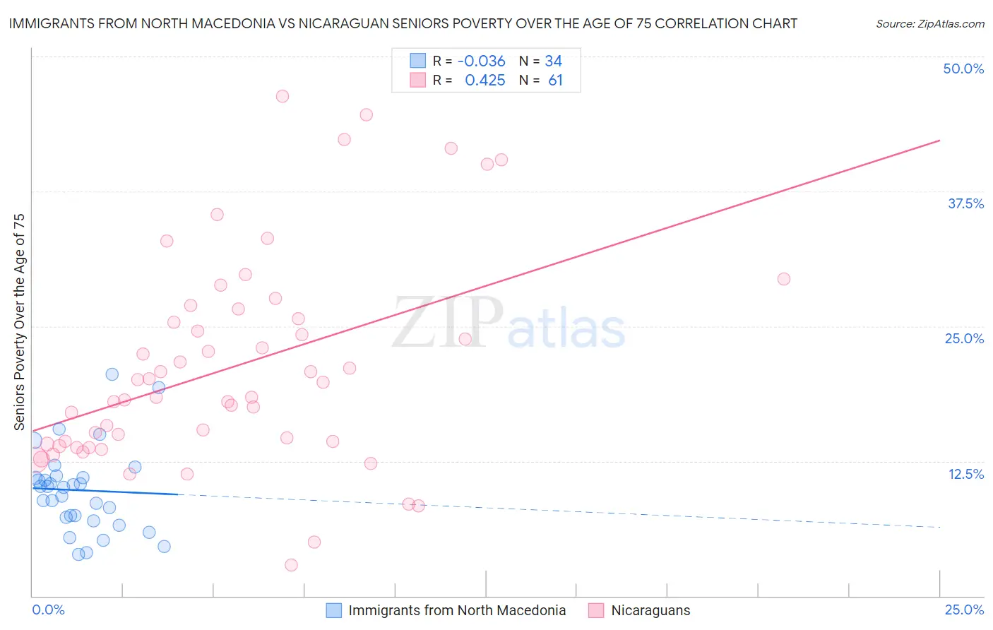 Immigrants from North Macedonia vs Nicaraguan Seniors Poverty Over the Age of 75