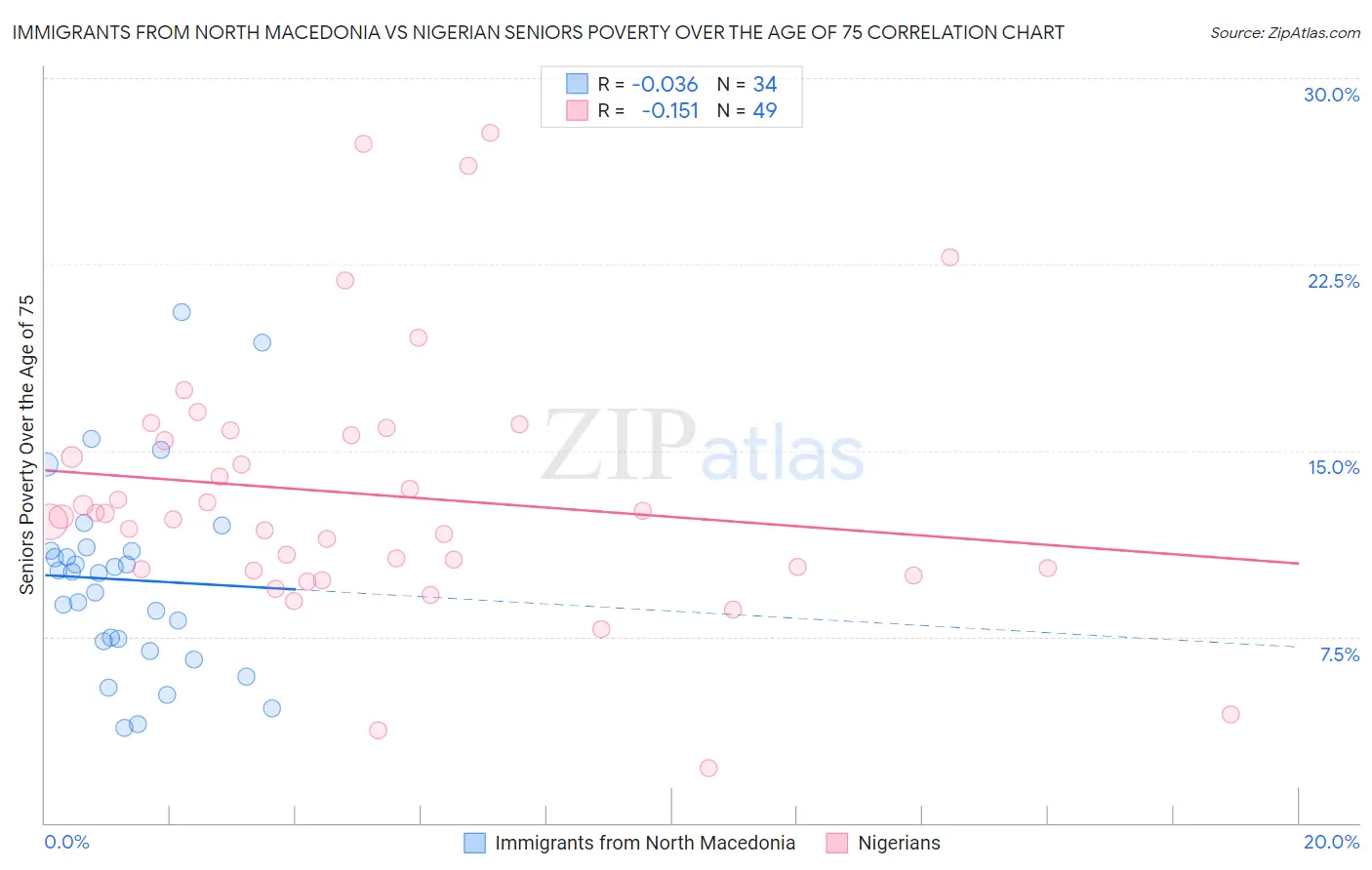 Immigrants from North Macedonia vs Nigerian Seniors Poverty Over the Age of 75