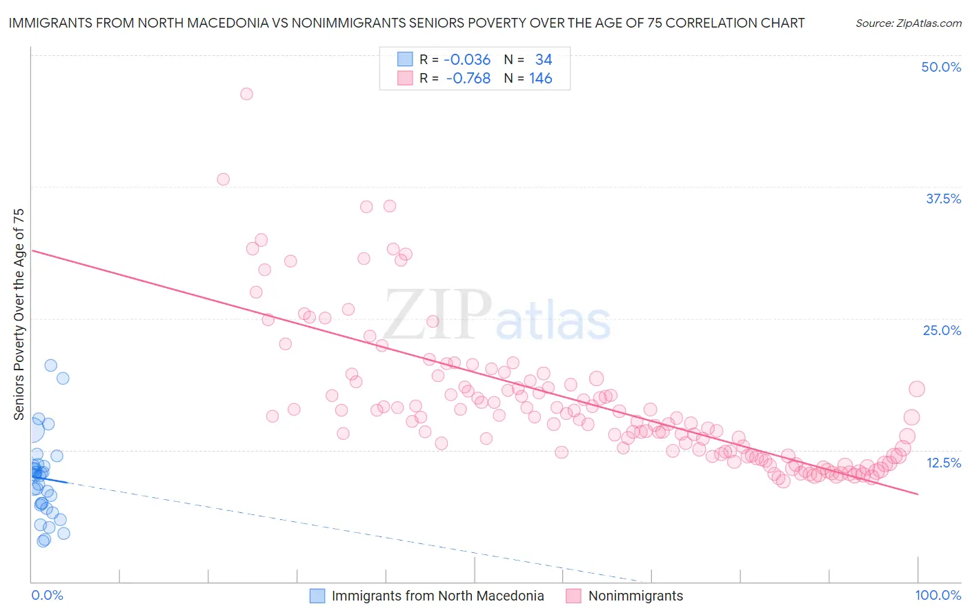 Immigrants from North Macedonia vs Nonimmigrants Seniors Poverty Over the Age of 75