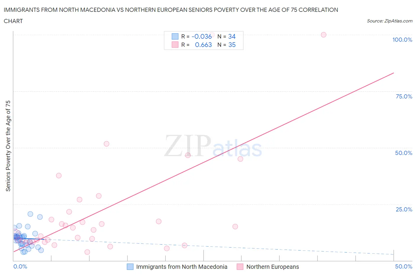 Immigrants from North Macedonia vs Northern European Seniors Poverty Over the Age of 75