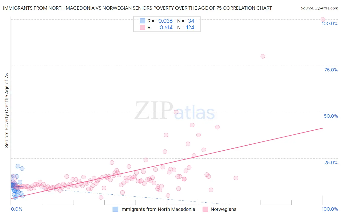 Immigrants from North Macedonia vs Norwegian Seniors Poverty Over the Age of 75