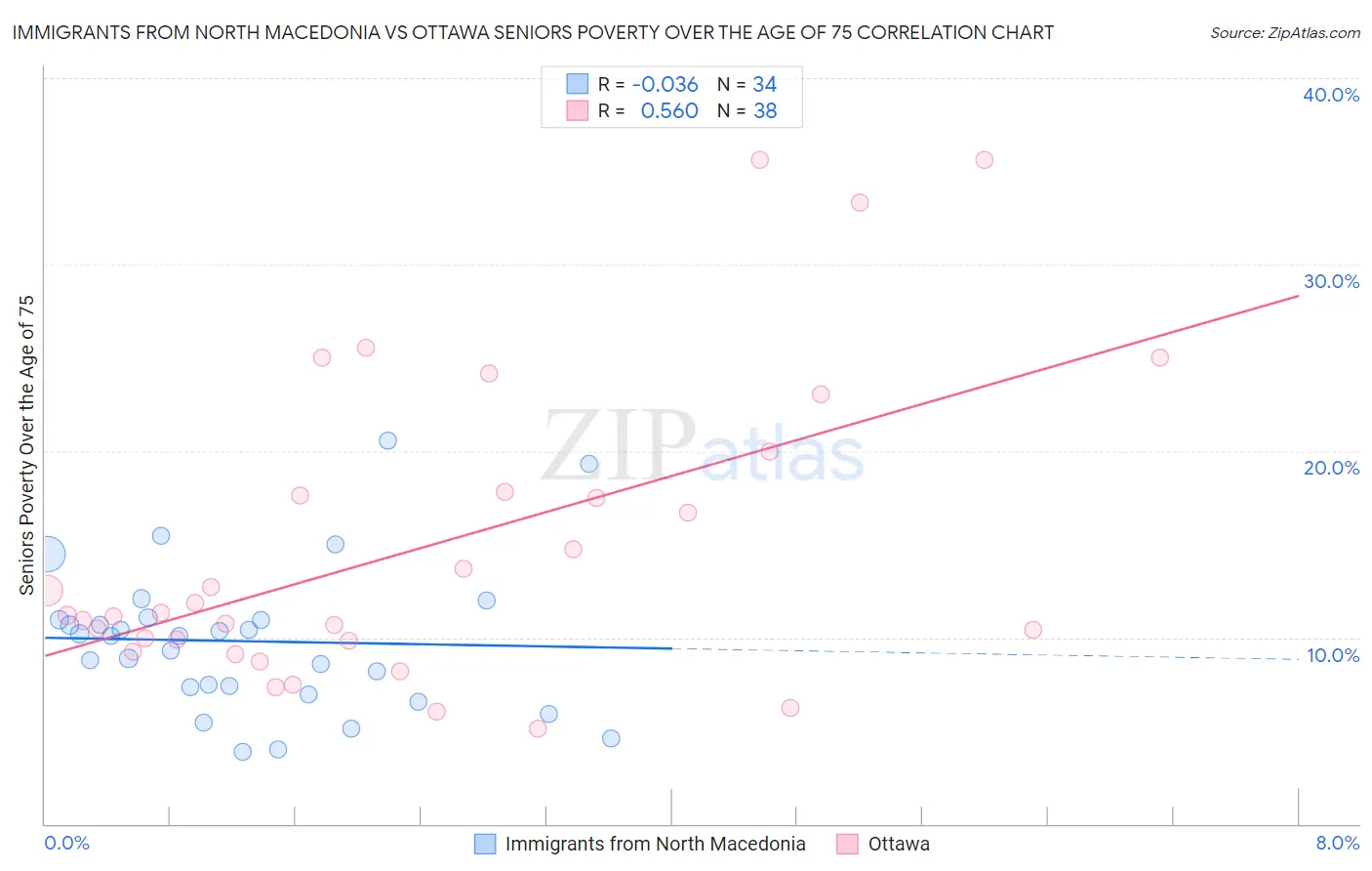 Immigrants from North Macedonia vs Ottawa Seniors Poverty Over the Age of 75