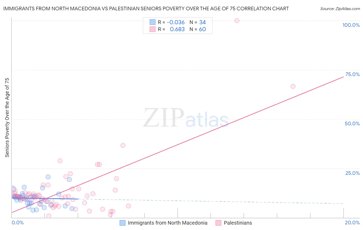 Immigrants from North Macedonia vs Palestinian Seniors Poverty Over the Age of 75