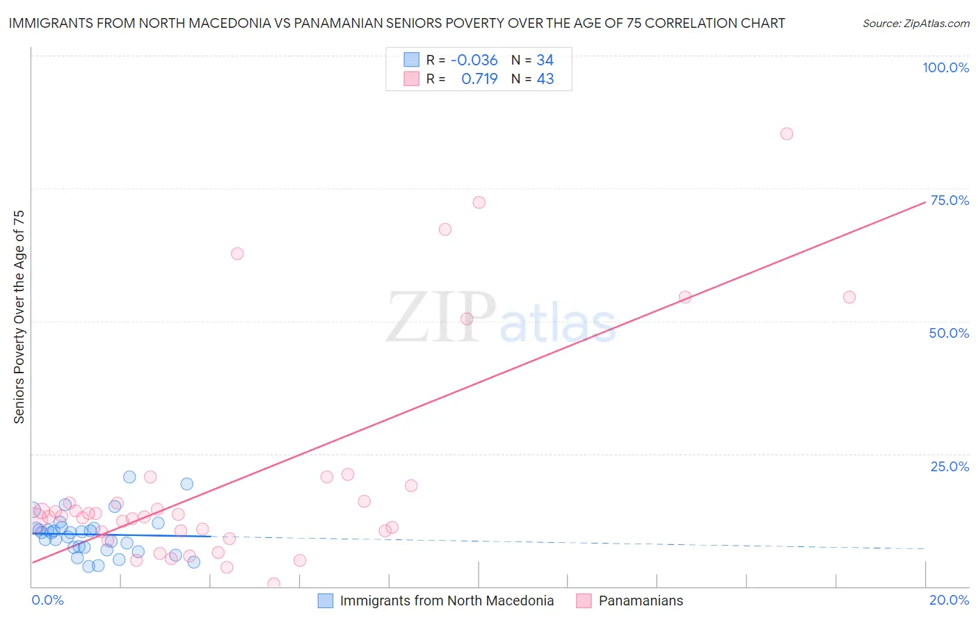Immigrants from North Macedonia vs Panamanian Seniors Poverty Over the Age of 75