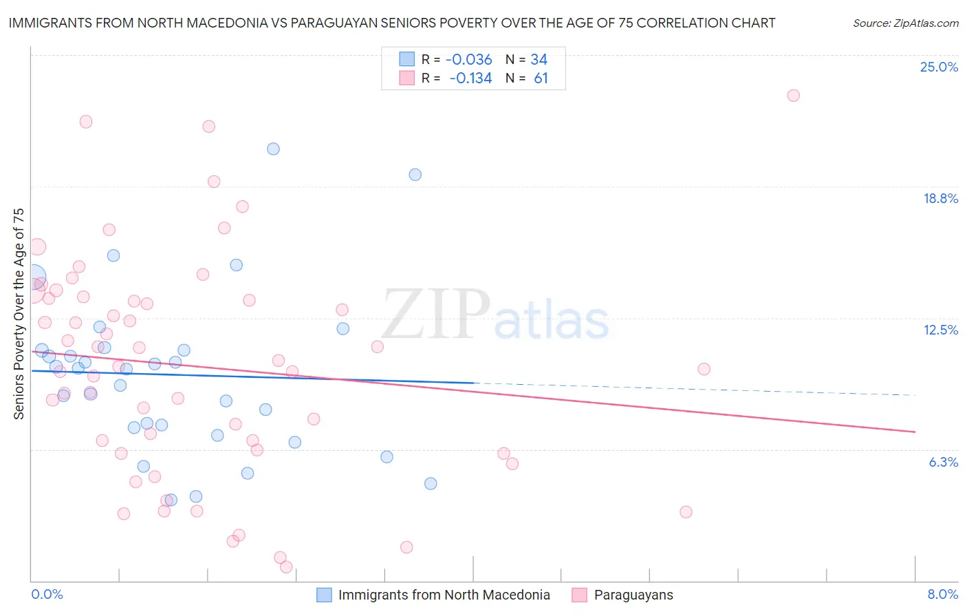 Immigrants from North Macedonia vs Paraguayan Seniors Poverty Over the Age of 75