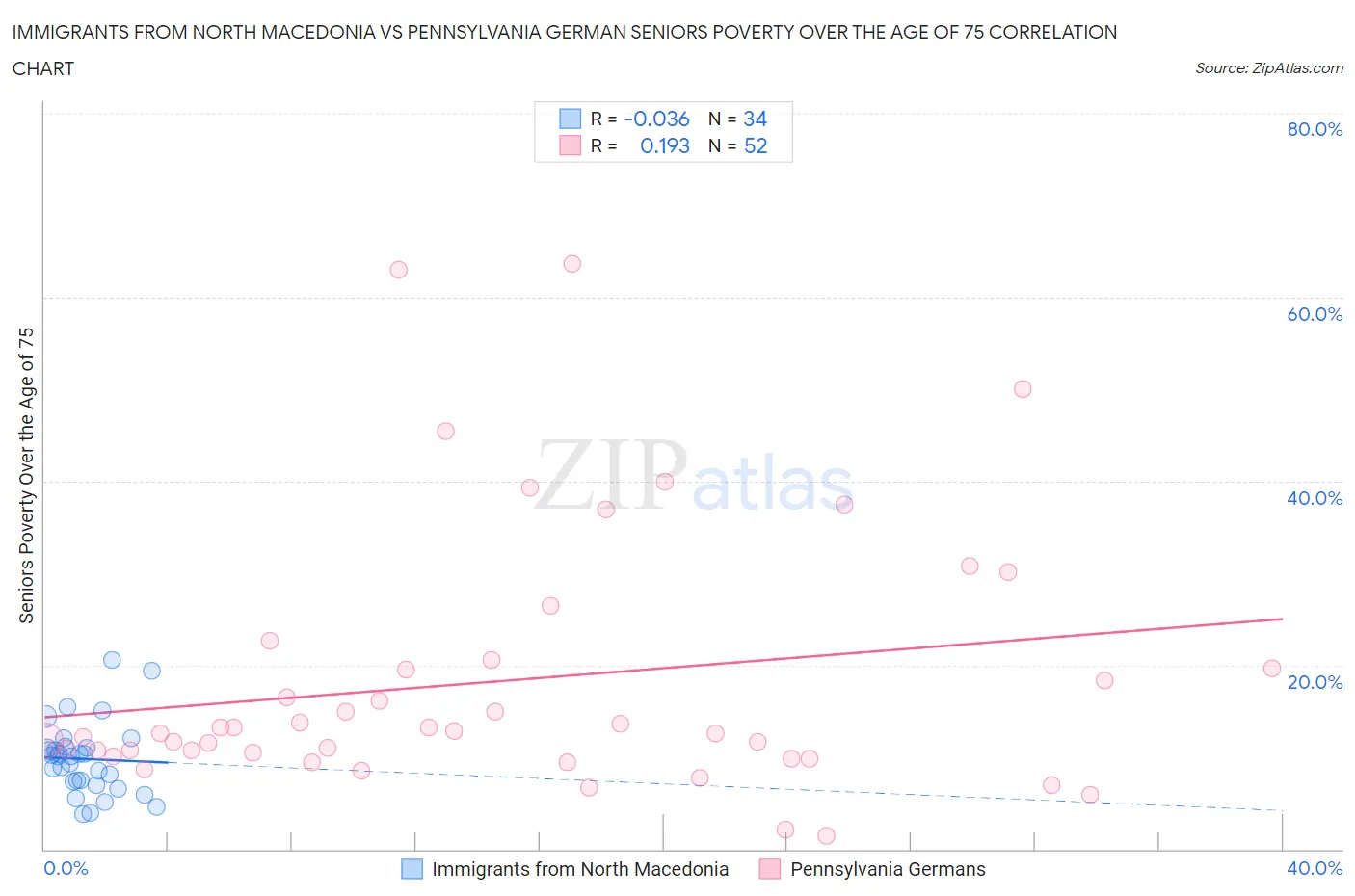 Immigrants from North Macedonia vs Pennsylvania German Seniors Poverty Over the Age of 75