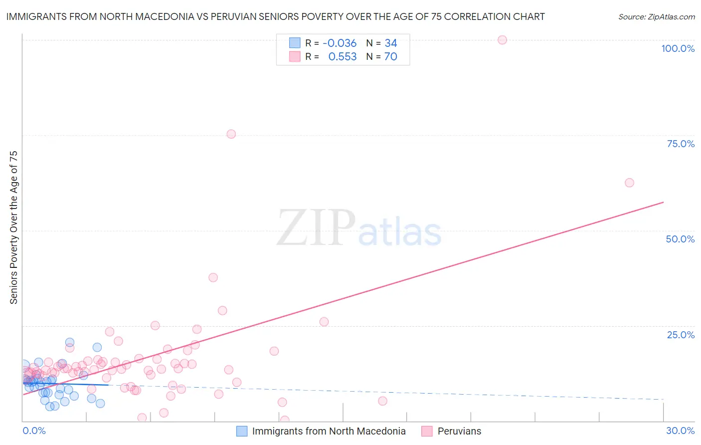 Immigrants from North Macedonia vs Peruvian Seniors Poverty Over the Age of 75