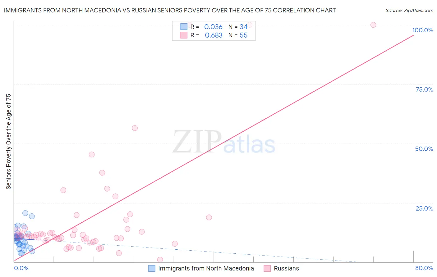 Immigrants from North Macedonia vs Russian Seniors Poverty Over the Age of 75