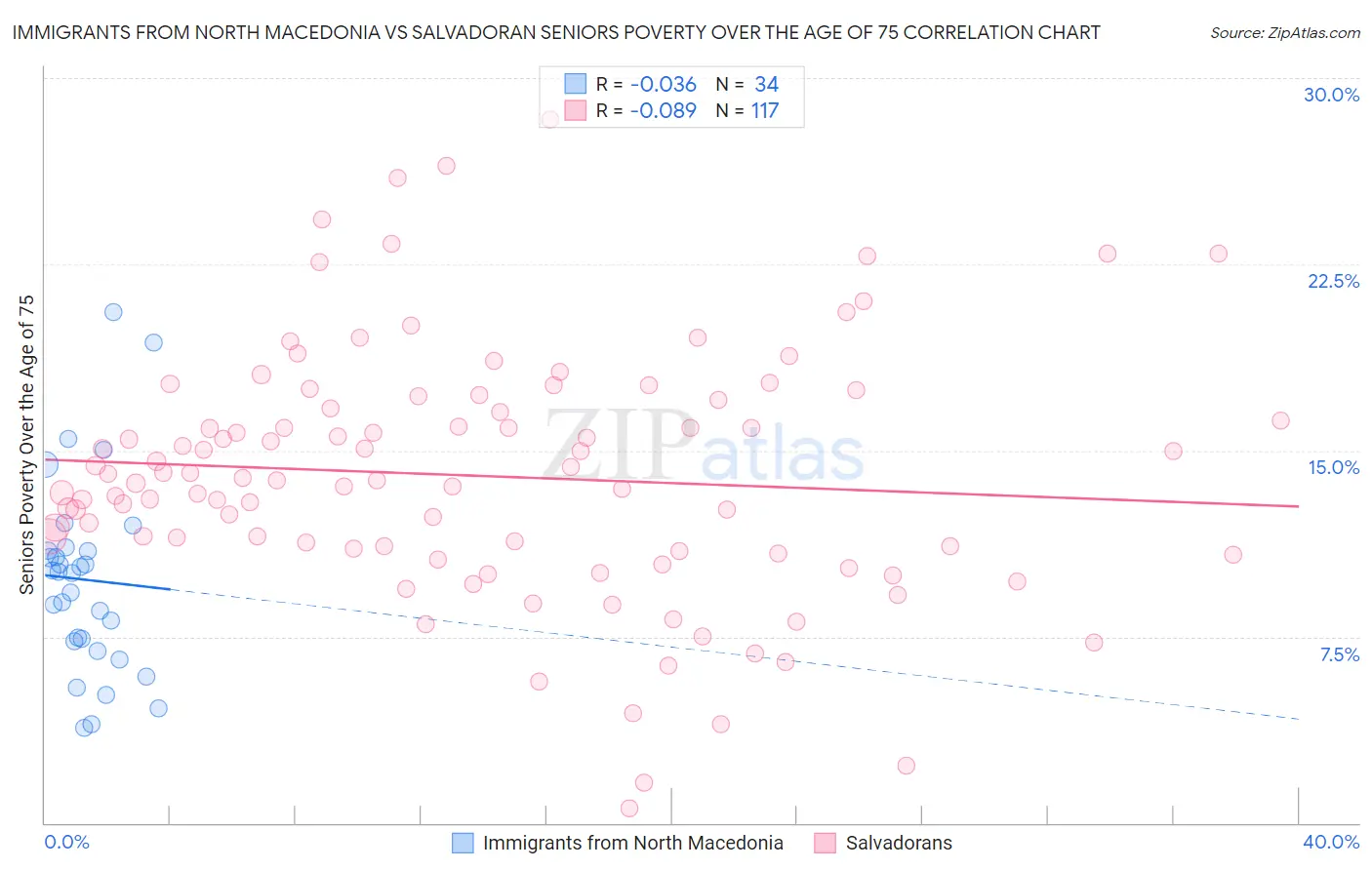 Immigrants from North Macedonia vs Salvadoran Seniors Poverty Over the Age of 75