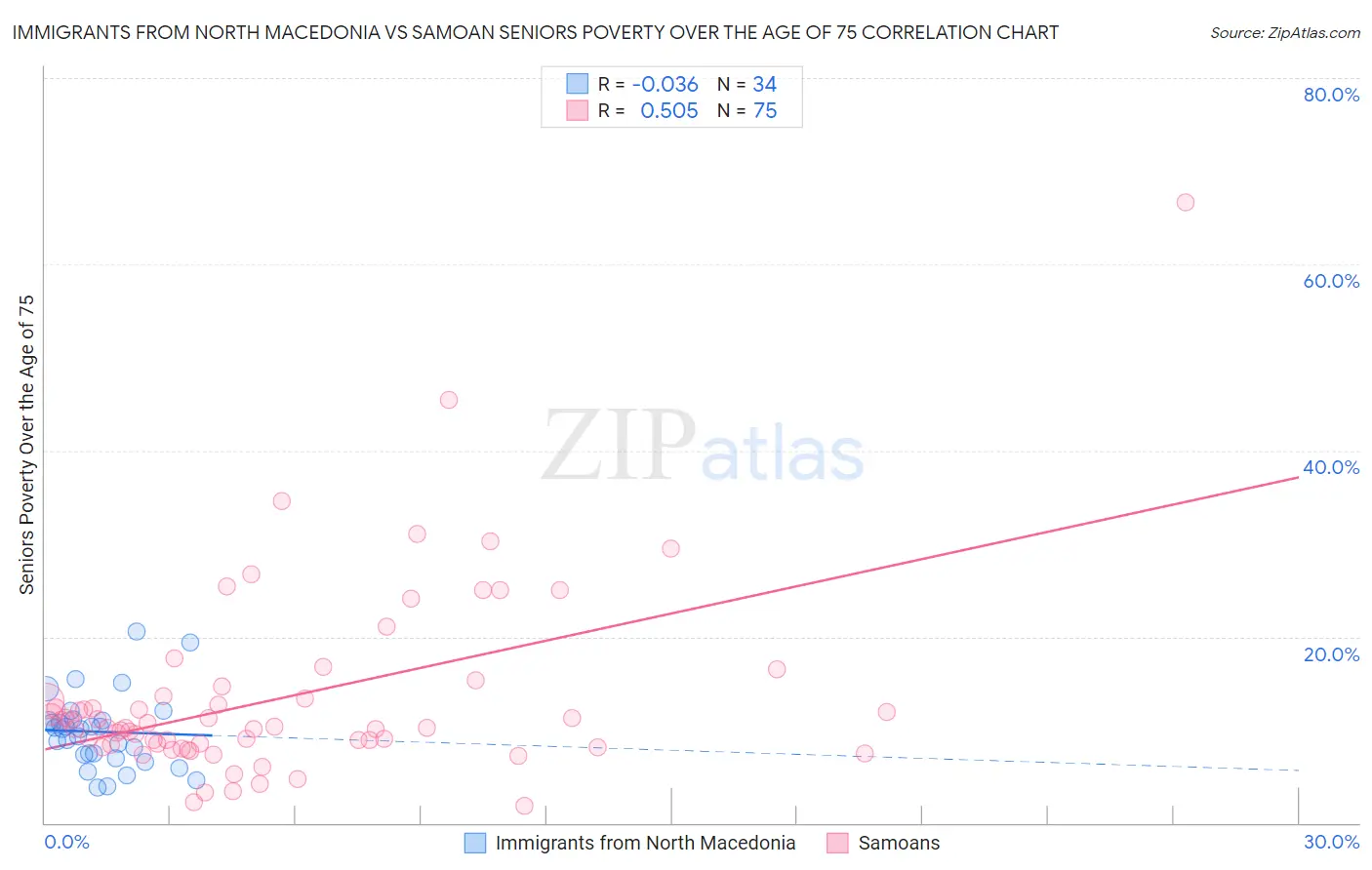 Immigrants from North Macedonia vs Samoan Seniors Poverty Over the Age of 75