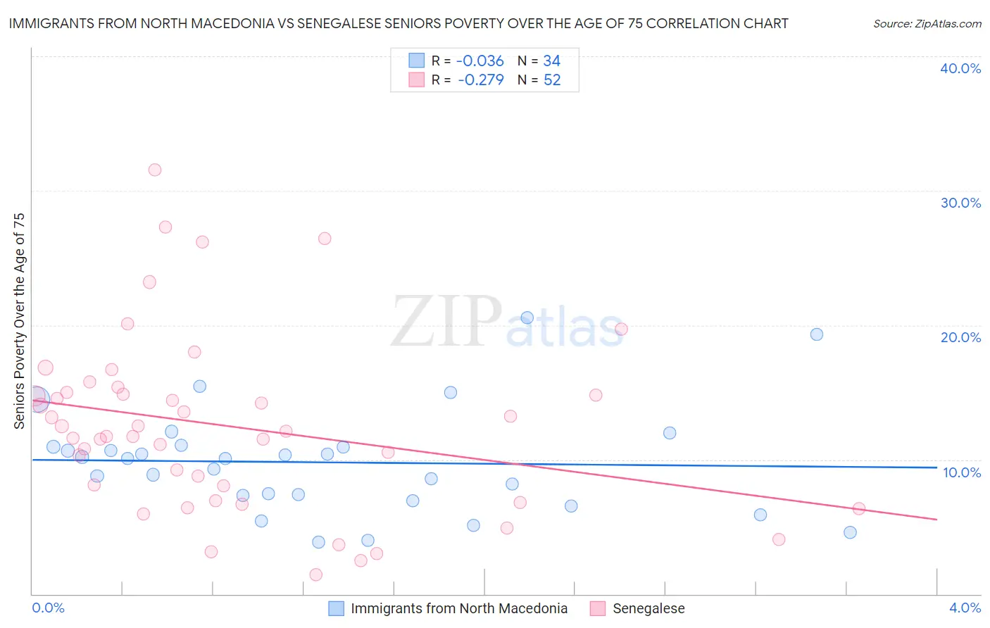 Immigrants from North Macedonia vs Senegalese Seniors Poverty Over the Age of 75